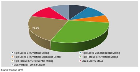 Global CNC Software Market Report Segments: 